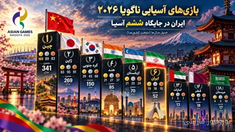 ایران با ۱۹ مدال طلا و ۵۲ مدال در جایگاه ششم بازی‌های آسیایی ناگویا ۲۰۲۶ ایستاد