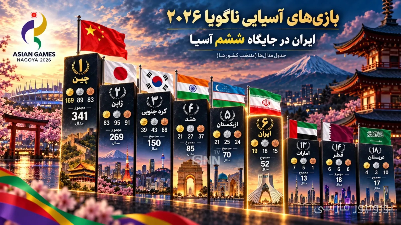 ایران با ۱۹ مدال طلا و ۵۲ مدال در جایگاه ششم بازی‌های آسیایی ناگویا ۲۰۲۶ ایستاد